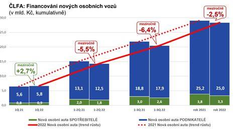 graf cen obvyklých u prodeje automobilů