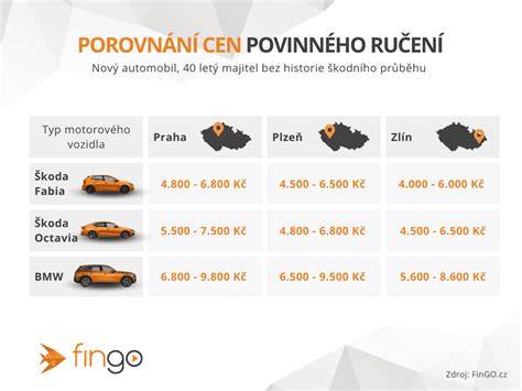 infografika: porovnání cen autopůjčoven ve Zlíně