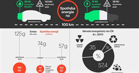 infografika okamžitá dostupnost elektromobily