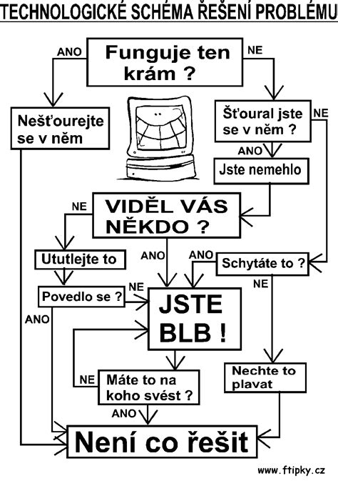 Harmonogram startovacích problémů (schéma)