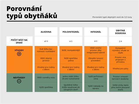 Infografika porovnání typů obytných vozů