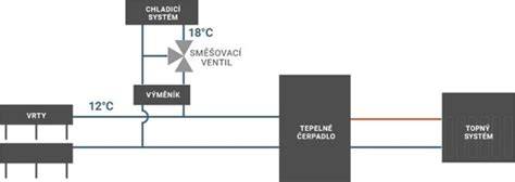 vizuální schéma systému chlazení a ventilátoru