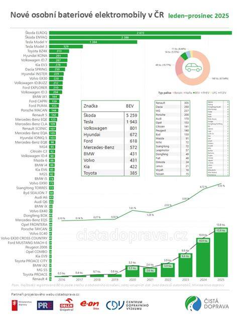 Infografika: trh evropských vozidel a EV podíl
