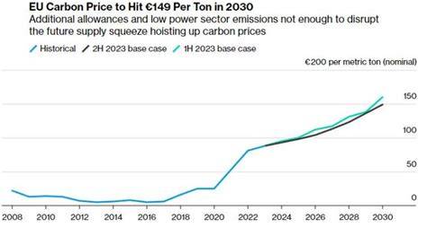 graf emisních cílů CO2 EU 2025-2035