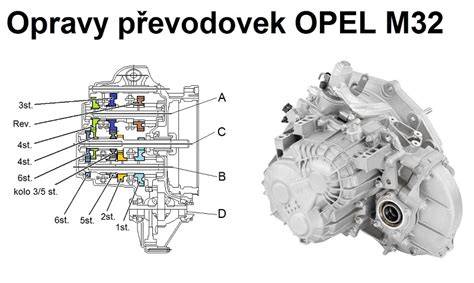 infografika: M32 převodovka a ložiska