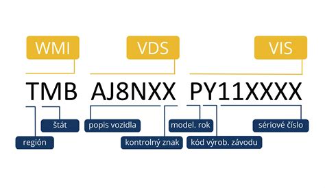 VIN a jeho struktura a vliv na identifikaci vozu