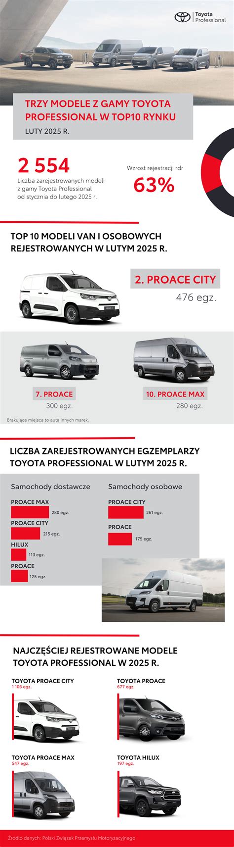 infografika renovovaných dílů Toyota