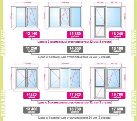 Infografika: Faktory ovlivňující cenu plastových oken - rozměry, typ skla, profil, kování, dekor.