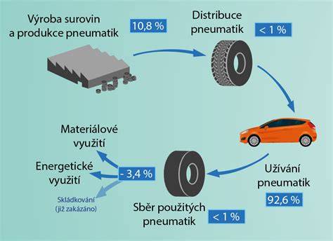 schematické znázornění životního cyklu pneumatik