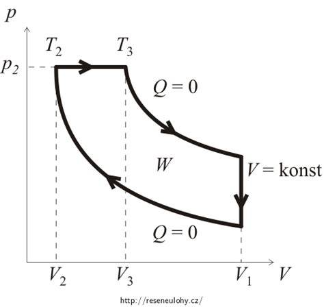 Schéma pV diagramu parního cyklu