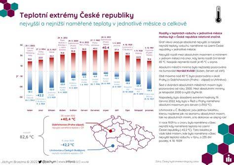 Infografika: princip katalyzátoru a teplotní rozsah