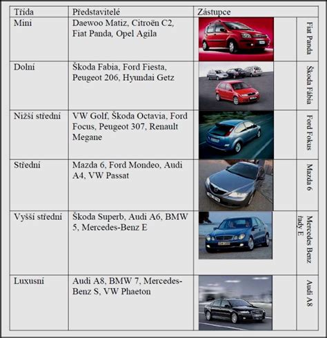 Infografika rozdělení kategorií vozidel