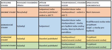 Tabulka kategorií M a podkategorií