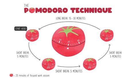 Infografika: Pomodoro technika a její nastavení v Focus