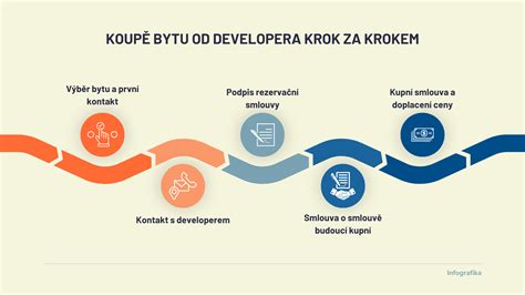 Infografika: Jak postupovat při startu za tepla a co zkontrolovat krok za krokem