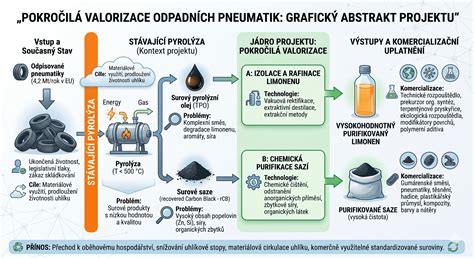 schéma toku recyklace pneumatik REG