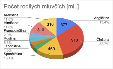 grafické srovnání českých světových rekordmanů