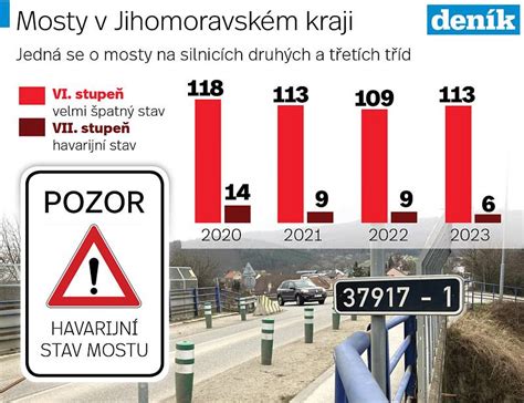 infografika: postupy při havarijním stavu
