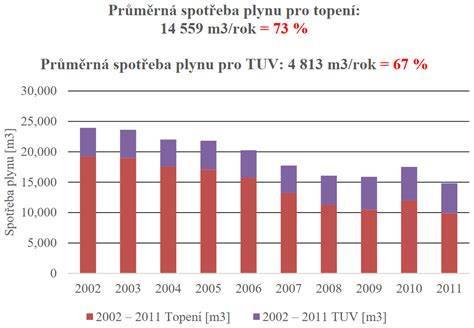 graf průměrné spotřeby a náhrady