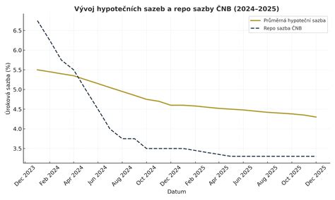 graf vývoje nákladů na zapůjčení náhradního vozu