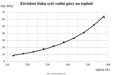 Graf tlaku v závislosti na teplotě a tlacích