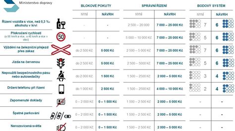 Infografika o bodovém systému a sankcích za dopravní přestupky