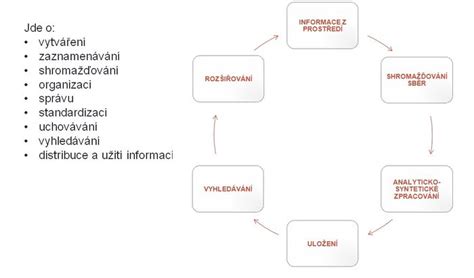 informační schéma zvedacího procesu