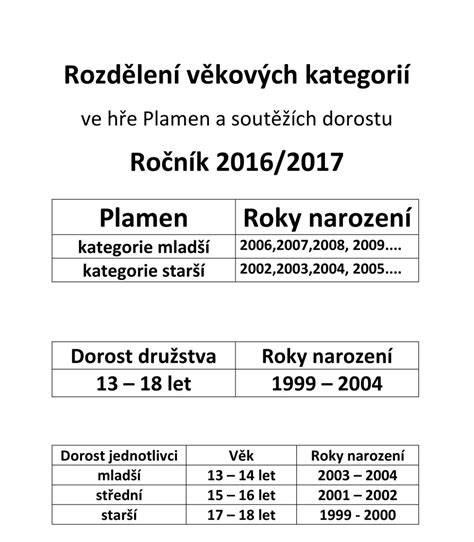 Infografika: Rozdělení věkových kategorií ročních vozů