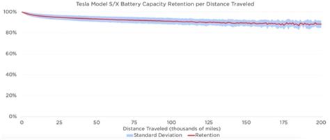 Graf degradace baterií elektromobilů (Tesla Model S/X)