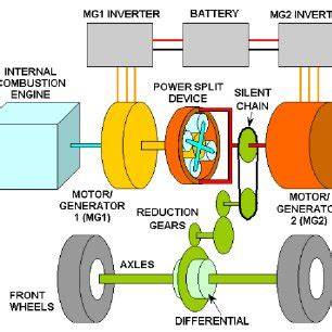 diagram: architektura Hybrid Synergy Drive a Plug-in