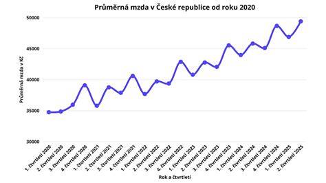 Graf hodnocení služeb a průměrné doby reakce (přehledná vizualizace)