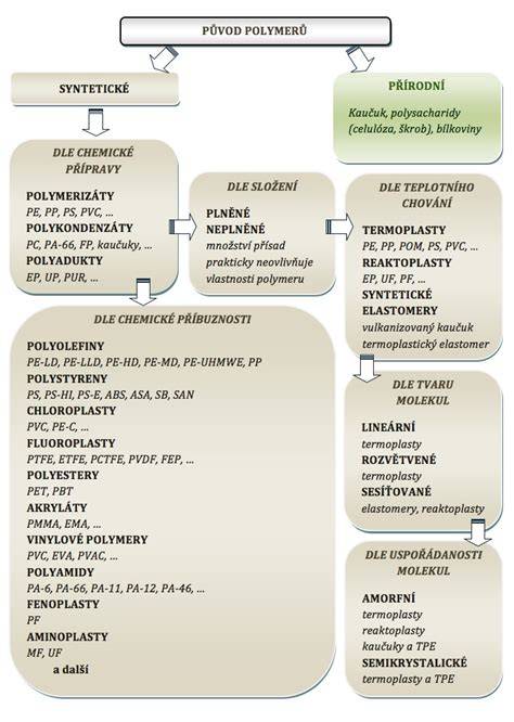Schema: Rozdělení interiérových oprav plastů, kůže a textilu