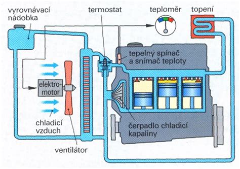 Schéma proudění vzduchu v interiéru vozidla při různých nastaveních ventilace.