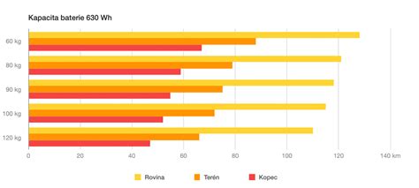 Infografika o bateriích v dětských elektroautíčkách: kapacita 2-9 Ah, dojezd 1-2 hodiny