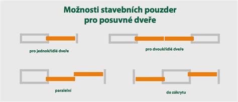 Vizualizace různých typů stavebních pouzder pro posuvné dveře.