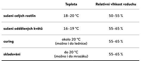 Infografika: Dělení tlumičového oleje podle teploty a vlhkosti