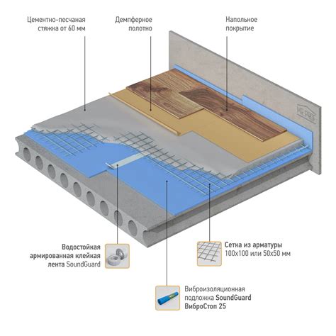 Vrstvení materiálů pro odhlučnění podlahy dodávky