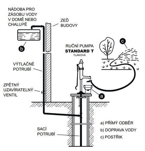 Infografika: Jak funguje vodní pumpa a spojení s rozvody