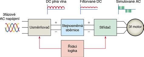 Schéma řídicího systému motoru s vyznačenými senzory a akčními členy