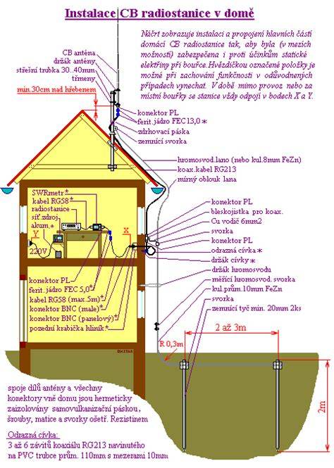 Infografika: Schéma šroubovicové antény a její instalace
