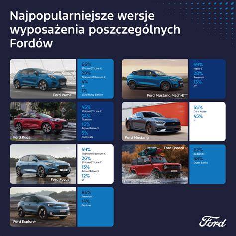 Infografika: Ford C-Max výbavy a motorů