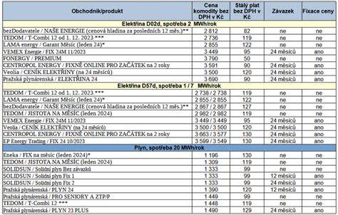 Tabulka: Shrnutí cen a doporučených postupů pro DPF (v Kč)
