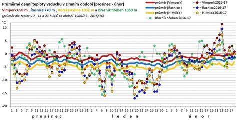 Graf porovnání průměrných hodnocení a počtu recenzí na vybraných portálech