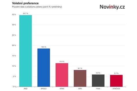 Graf porovnání recenzí a hodnocení na portálech
