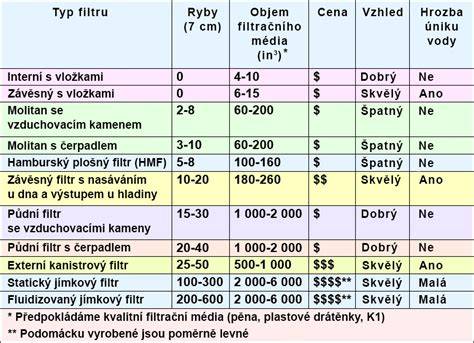 diagram_porovnani_filtru_s_technikou