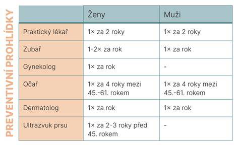 infografika_intervaly_zdravotni_prohlidky