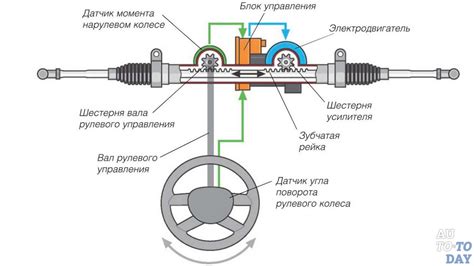 Infografika: Jak funguje elektrický posilovač řízení a co ho ovlivňuje