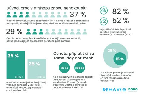 Infografika: Rozdělení doručení Toptrans podle hmotnostních kategorií a dnů