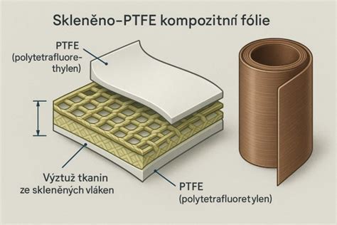 Infografika: Různé typy těsnění dveří a jejich použití