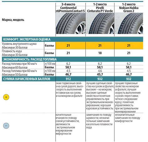 Infografika: Rozměr 185/60 R15 - stabilita, spotřeba, komfort